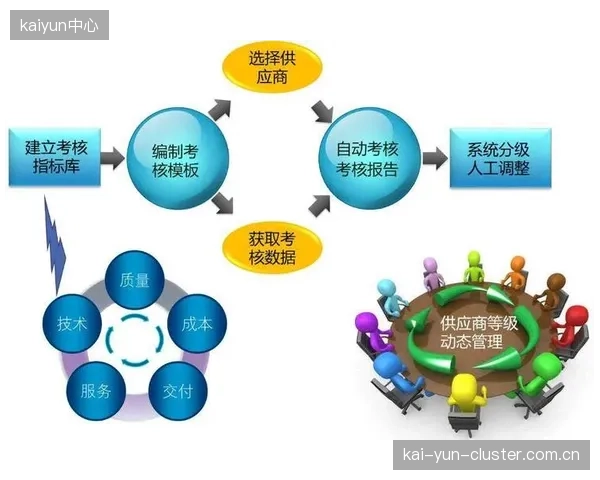 服务商评价体系建立 优化供应链服务质量管控